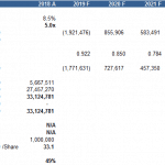 Financial Projection and Valuation Metrics | eFinancialModels Table showing discounted cash flows, terminal value, and valuation ratios for business analysis.