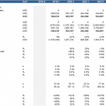 Financial Analysis Unit Balances 2018-2024 | eFinancialModels Table displaying financial metrics including net working capital, fixed assets, capital employed, financial debt, cash, and equity from 2018 to 2024