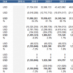 Income Statement Financial Analysis | eFinancialModels Financial income statement with revenue, cost of sales, and net income data from 2018 to 2024