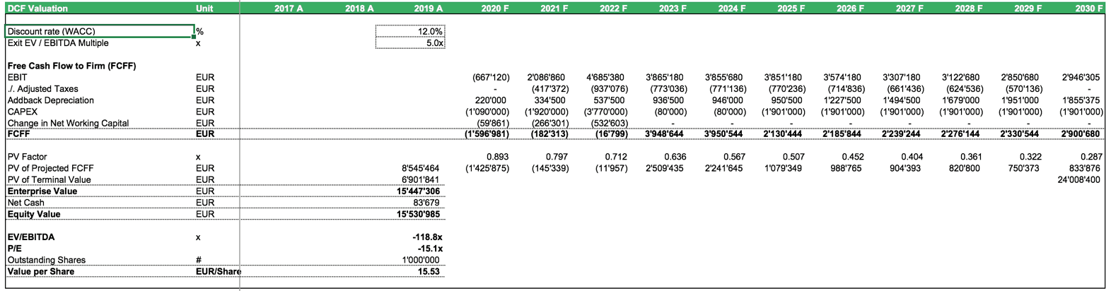 Blockbuster Product DCF Valuation