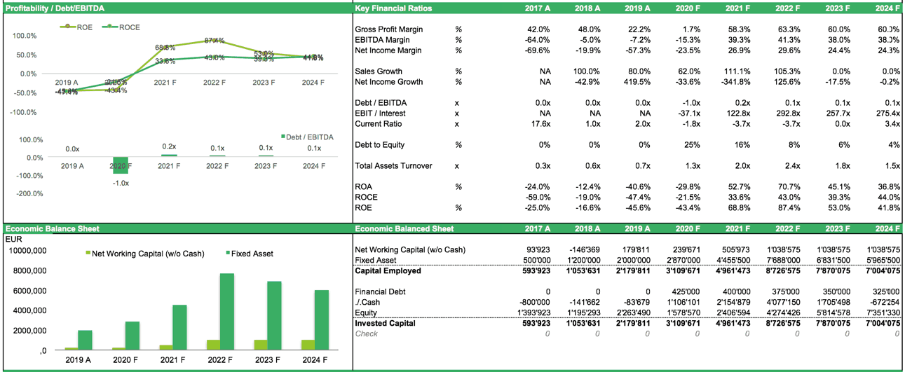 Blockbuster Product Executive_Summary_Sensitivity Analysis DCF Valuation