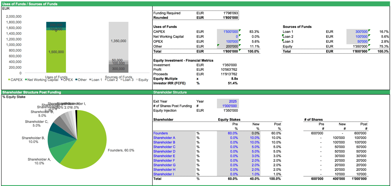 Blockbuster Product Investor Return Summary