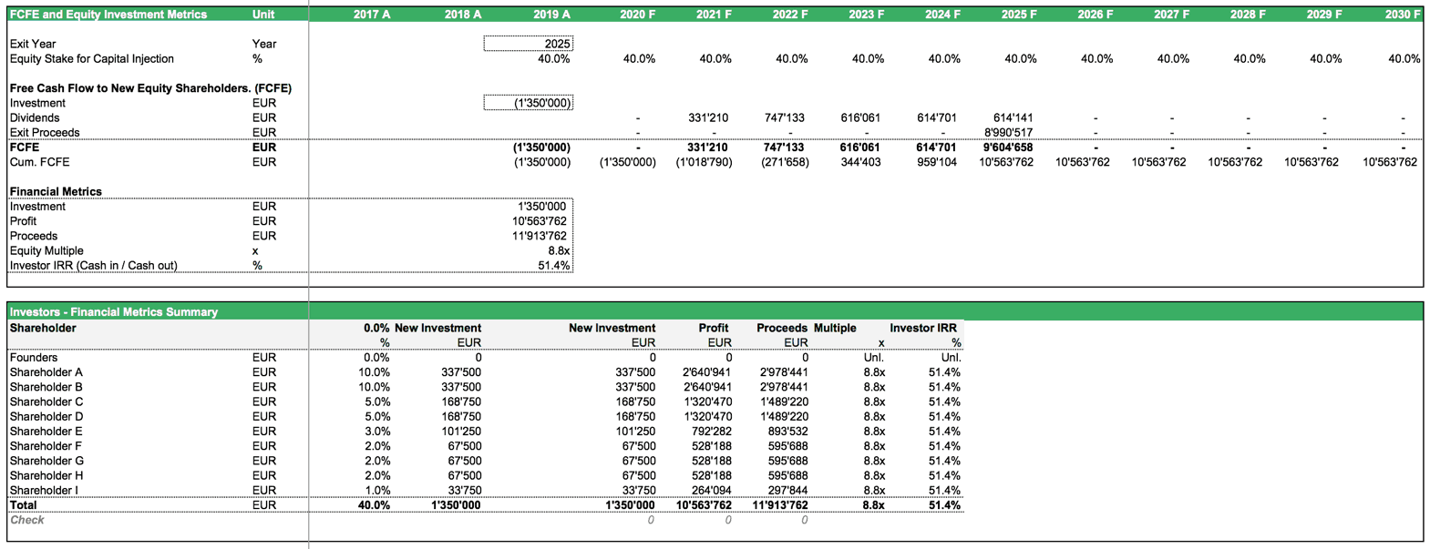 Blockbuster Product Investor Returns