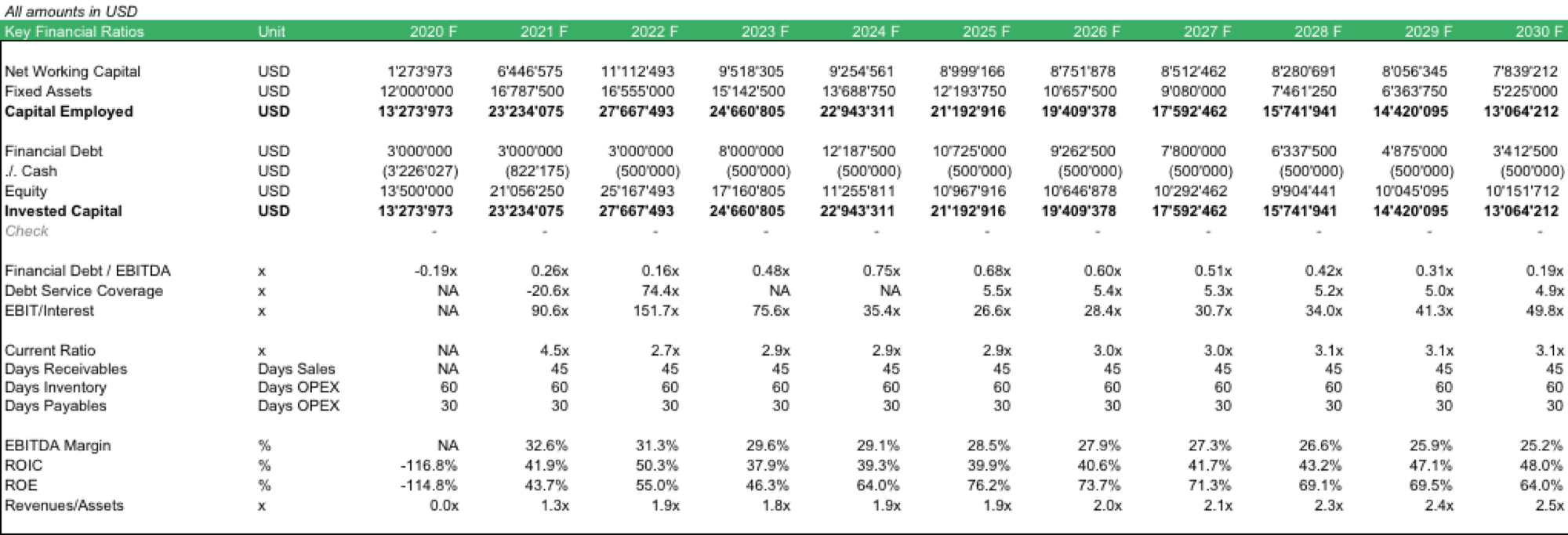 Upstream Oil & Gas Financial Ratios