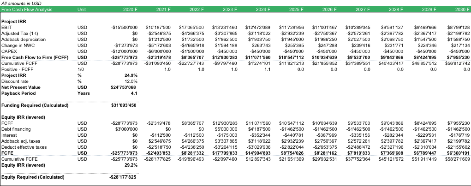 Upstream Oil & Gas IRR Calculation