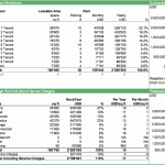 Breakdown of commercial property rent roll, contracted rent, and occupancy rates analysis.