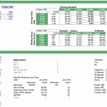 Sensitivity analysis showing Project IRR adjustments based on parking utilization and costs.
