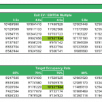 Sensitivity analysis chart displaying equity value variations by exit EBITDA multiple and occupancy rates.