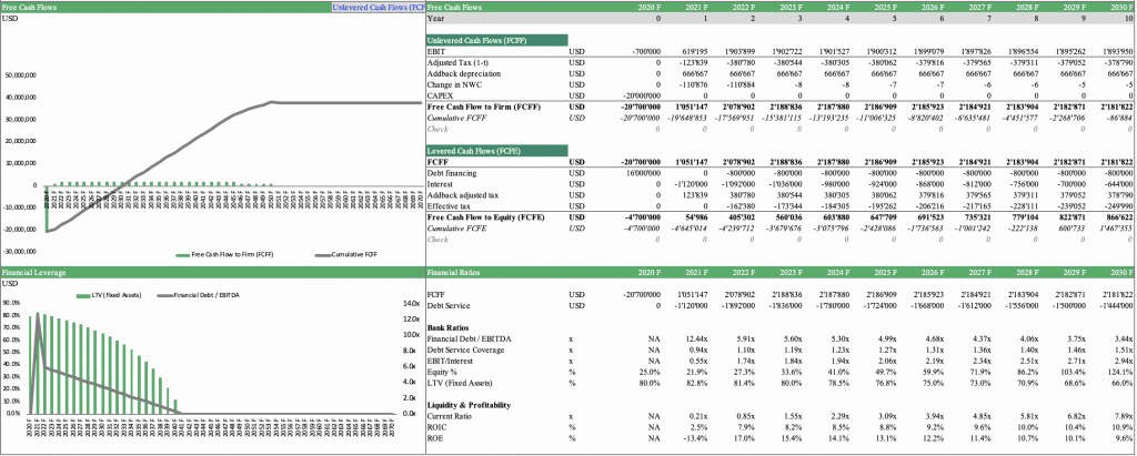 Wind Farm Cash Flow Forecast Analysis 2020-2030 | eFinancialModels Wind Farm - Cash Flow Forecast