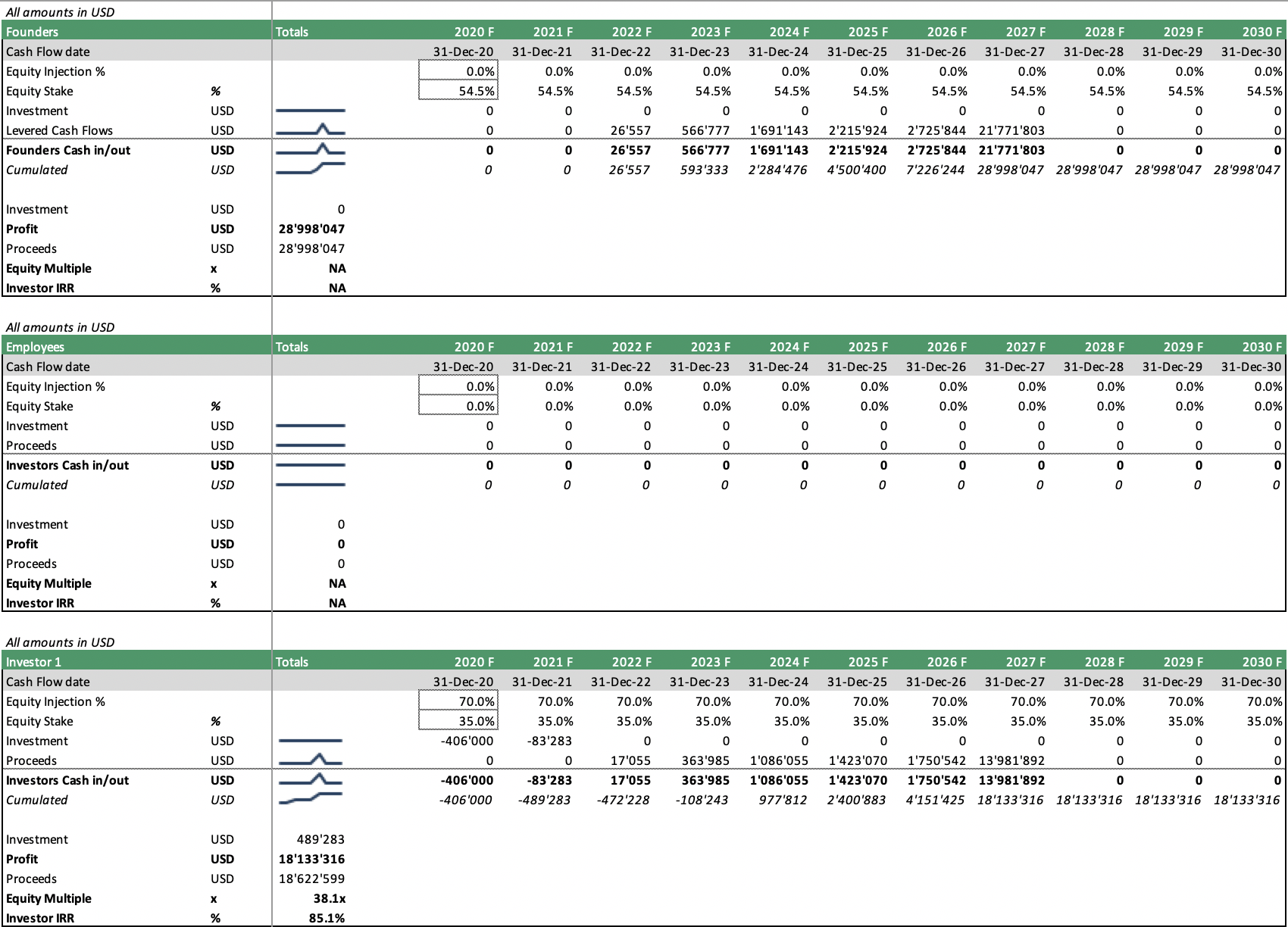 SaaS Financial Model Template eFinancialModels