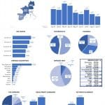Financial Dashboard Overview for Sales and Profitability | eFinancialModels Financial dashboard displaying sales, expenses, and profit margins by country and product.