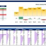 Price Evolution and Inventory Days Analysis | eFinancialModels Price evolution and inventory days data for various materials.