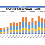 Revenue Breakdown by Disease Over 24 Months | eFinancialModels Stacked bar chart depicting revenue from five diseases over 24 months.