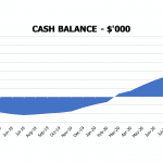 Cash Balance Forecast Chart for Birth Center | eFinancialModels Cash balance forecast chart showing trends from Jan 2019 to Dec 2020.