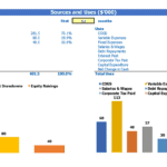 Birth Center Financial Sources and Uses Breakdown | eFinancialModels Financial breakdown showing sources and uses of funds for a birth center