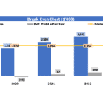 Birth Center Break Even Analysis Chart | eFinancialModels Break-even analysis chart showing revenue and net profit for a birth center over five years.