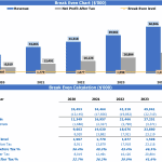 Dairy Farming Break Even Analysis Chart and Data | eFinancialModels Break-even analysis chart showing revenue and net profit trends for a dairy farm.