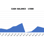 Cash Balance Trend for Dairy Farming (2020-2021) | eFinancialModels Cash balance chart showing trends from January 2020 to December 2021.