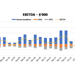 Dairy Farming EBITDA Analysis with Revenue Breakdown | eFinancialModels EBITDA chart displaying revenue, COGS, and OPEX for dairy farming over two years.