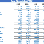 Dairy Farming Financial Projections (2020-2024) | eFinancialModels Financial projection table highlighting key metrics for dairy farming from 2020 to 2024.