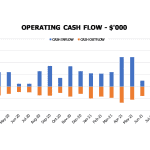 Operating Cash Flow Analysis for Dairy Farming (2020-2021) | eFinancialModels Operating cash flow chart showing monthly cash inflow and outflow for a dairy farm from Jan 2020 to Dec 2021.