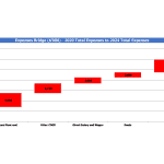 Dairy Farming Expense Transition from 2020 to 2024 | eFinancialModels Expense bridge chart illustrating total expenses for dairy farming from 2020 to 2024.