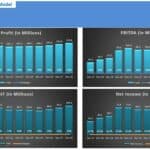 Economic Value Added Model Financial Metrics Charts | eFinancialModels Financial performance metrics: Gross Profit, EBITDA, EBIT, and Net Income trends.