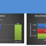 Economic Value Added Model Graphs | eFinancialModels Graphs of the Economic Value Added model showing valuation components: enterprise value, debt, cash, and sensitivity analysis on equity value.