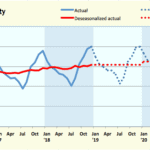Seasonal trends chart showing actual vs. deseasonalized data from 2016 to 2020.