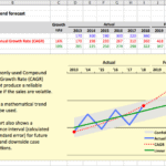 Trend forecast chart illustrating actual sales, CAGR, and confidence intervals.