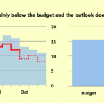 Chart comparing budgeted sales to actual sales over time in 2018