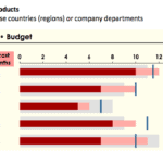 Current forecast analysis chart showing actual, forecast, and budget figures for five products.