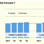 Chart comparing actual and forecasted revenues for 2020, highlighting optimism in last four months.