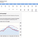 Budget and actual sales forecast comparison for the current year.