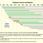 Chart showing employee turnover and retention with color-coded lines representing ongoing, resigned, and dismissed employees from 2009 to 2020.