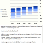 Chart showing product profitability distribution across four tiers from 2015 to 2019.