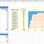 Bar chart showing customer revenues and their cumulative contribution to total revenue.