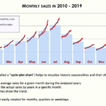 Cycle-plot chart showing monthly sales trends from 2010 to 2019 with actual and average sales data.