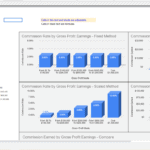 Graph comparing fixed commission rate and scaled commission rate based on gross profit margins.