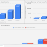 Comparison of company earnings using scaled and fixed methods against total gross profit.
