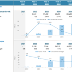 Kitchen Hub Revenue and Profitability Projections | eFinancialModels Forecasted revenue and gross profit trends for a kitchen hub business.