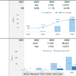 Financial Projections for EBITDA and Revenue Growth (2021-2026) | eFinancialModels Bar chart displaying EBITDA margins and revenue projections from 2021 to 2026, showing significant growth in operational profitability and overall revenue.