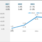 Return Analysis Chart for ROA and ROE (2021-2026) | eFinancialModels ROA and ROE trend chart showing values from 2021 to 2026.