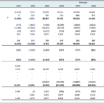 Microfinance Cash Flow Statement Forecast (2021-2030) | eFinancialModels Detailed cash flow statement showing projections for microfinance loans over ten years.