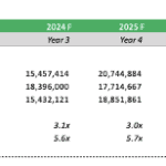 Balance sheet showing financial projections and ratios from 2021 to 2031.