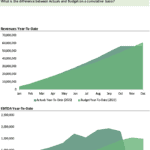Year-to-Date Actuals vs. Budget Comparison Chart | eFinancialModels Comparison of actual vs. budgeted revenues and EBITDA year-to-date for 2022