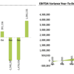 Monthly and Year-to-Date EBITDA Variance Analysis | eFinancialModels EBITDA variance chart showing monthly and year-to-date actual vs budget data for 2022.