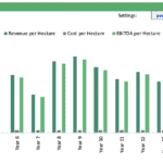 Cost structure analysis of pecan farming with revenue and expenses over 18 years.