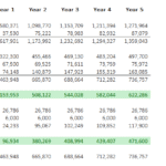 Yearly Income and Expense Overview for Day Care | eFinancialModels Graph showing yearly income and expense breakdown for a day care, including sales and expenses over five years.