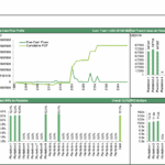 Financial model overview for a forestry project including NPV, IRR, and funding sources.